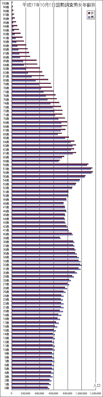 平成17年10月１日国勢調査男女別年齢別グラフ