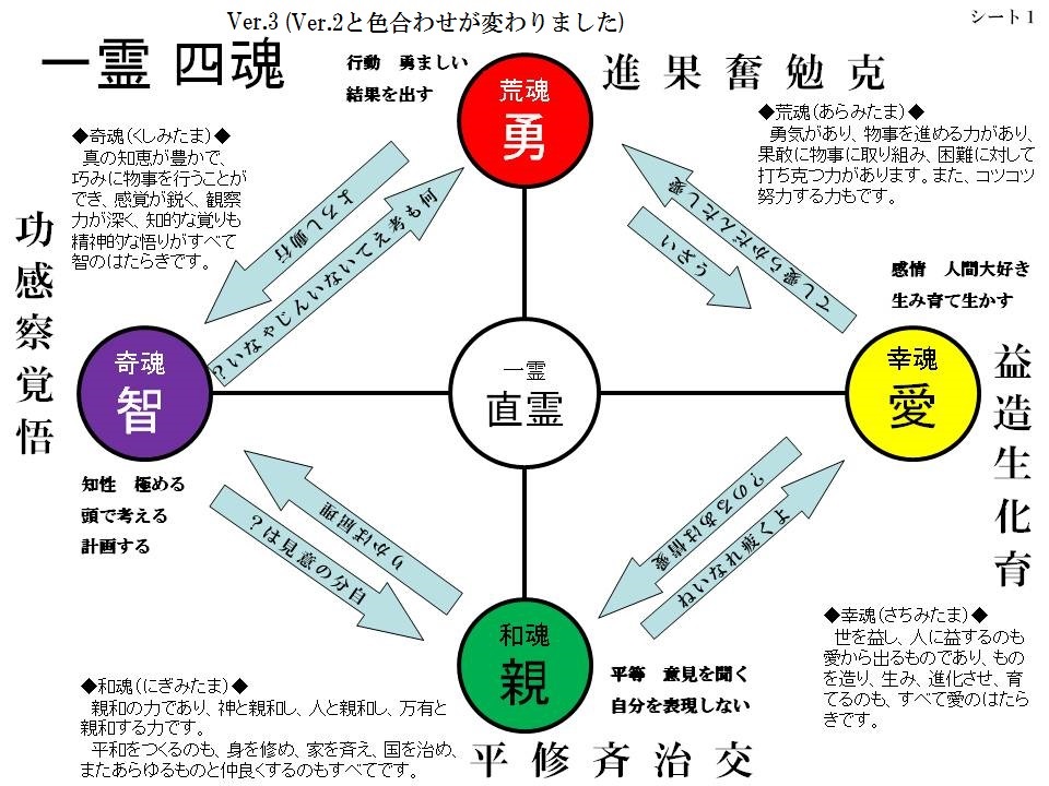 あん共育代表まちゅ。ブログ: 四魂診断 アーカイブ